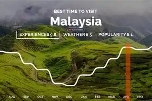 Best Time to Visit Malaysia